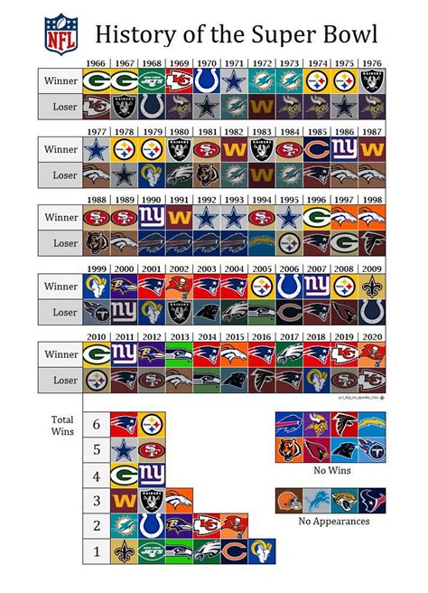 all time super bowl standings nfc|most recent Super Bowl winners.